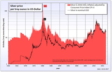 silver pricing chart